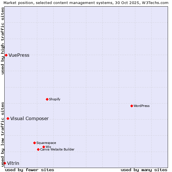 Market position of Visual Composer vs. VuePress vs. Vitrin