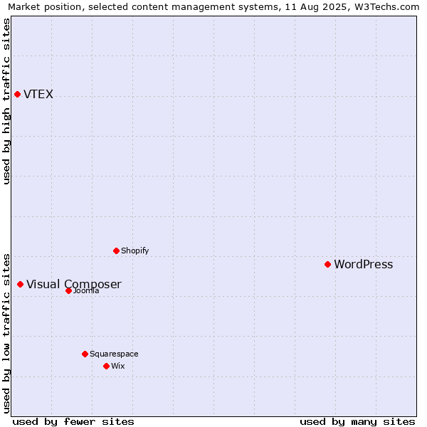 Market position of WordPress vs. Visual Composer vs. VTEX