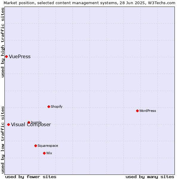 Market position of Visual Composer vs. VuePress