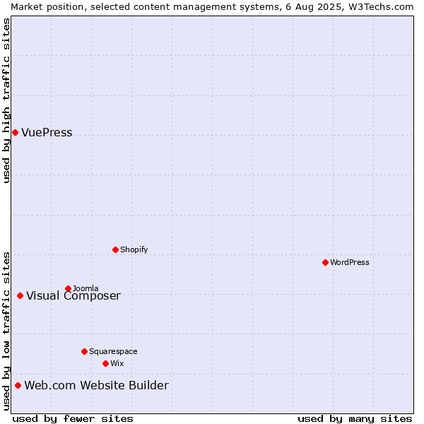 Market position of Visual Composer vs. Web.com Website Builder vs. VuePress