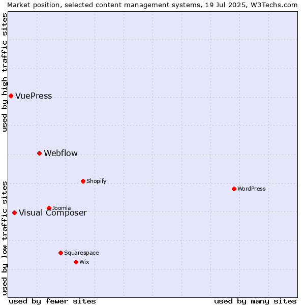 Market position of Webflow vs. Visual Composer vs. VuePress