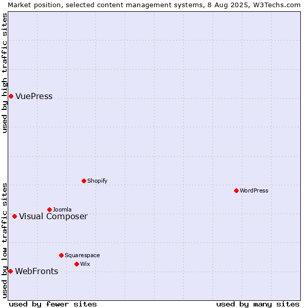 Market position of Visual Composer vs. VuePress vs. WebFronts