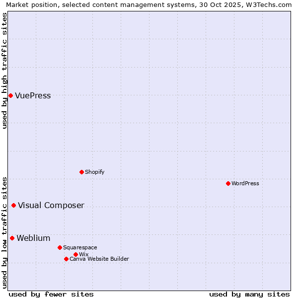 Market position of Visual Composer vs. Weblium vs. VuePress