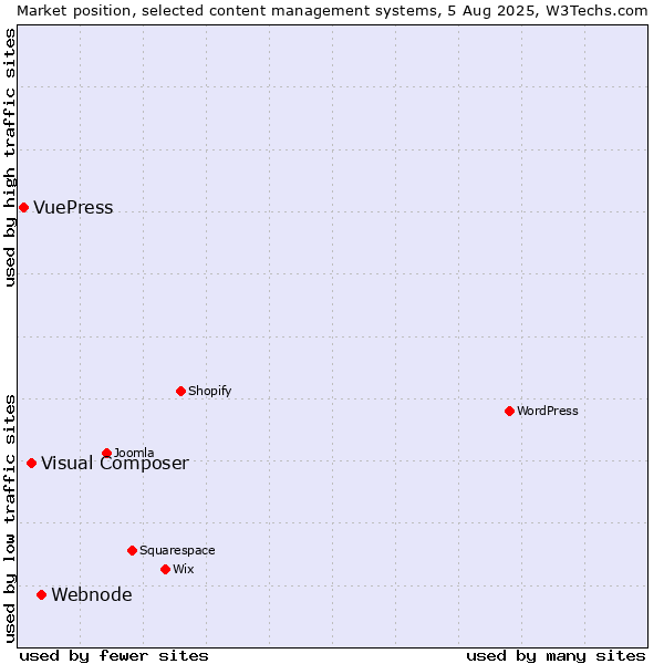 Market position of Webnode vs. Visual Composer vs. VuePress