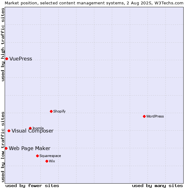Market position of Visual Composer vs. VuePress vs. Web Page Maker