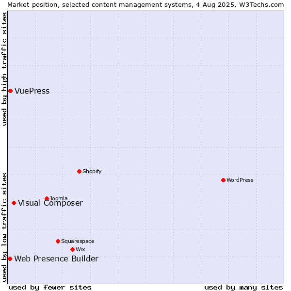 Market position of Visual Composer vs. VuePress vs. Web Presence Builder
