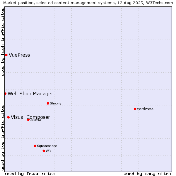 Market position of Visual Composer vs. VuePress vs. Web Shop Manager
