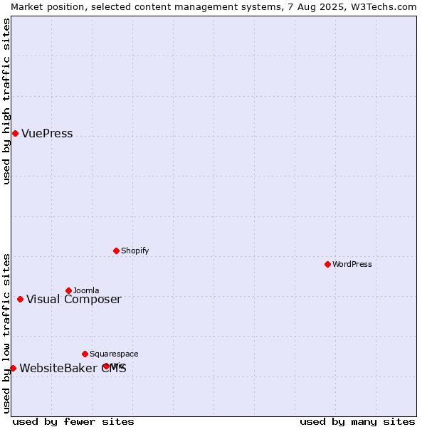 Market position of Visual Composer vs. VuePress vs. WebsiteBaker CMS