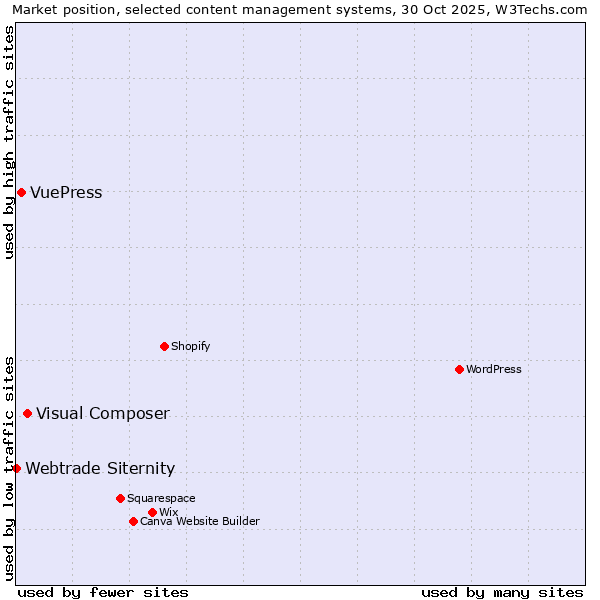 Market position of Visual Composer vs. VuePress vs. Webtrade Siternity