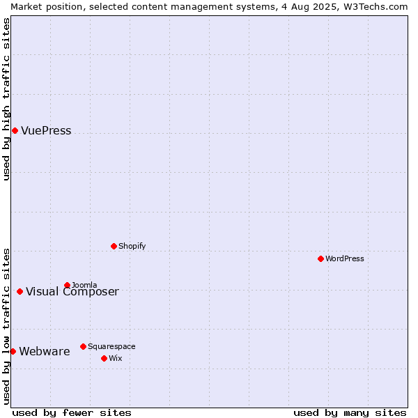 Market position of Visual Composer vs. VuePress vs. Webware