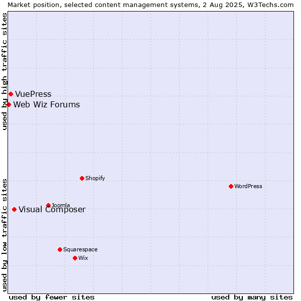 Market position of Visual Composer vs. VuePress vs. Web Wiz Forums