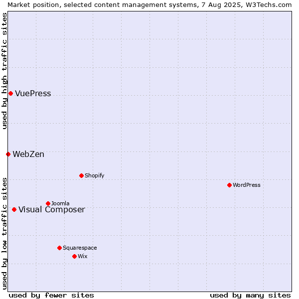 Market position of Visual Composer vs. VuePress vs. WebZen