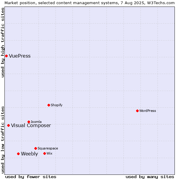 Market position of Weebly vs. Visual Composer vs. VuePress