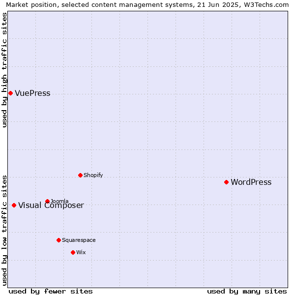 Market position of WordPress vs. Visual Composer vs. VuePress