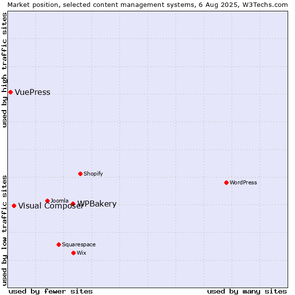Market position of WPBakery vs. Visual Composer vs. VuePress