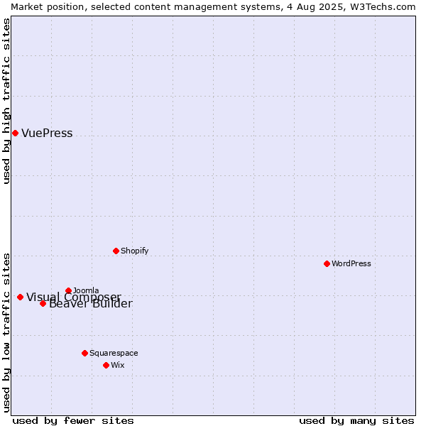 Market position of Beaver Builder vs. Visual Composer vs. VuePress
