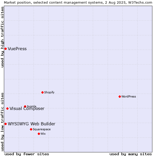 Market position of Visual Composer vs. WYSIWYG Web Builder vs. VuePress