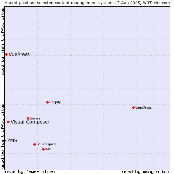 Market position of Visual Composer vs. VuePress vs. ZMS