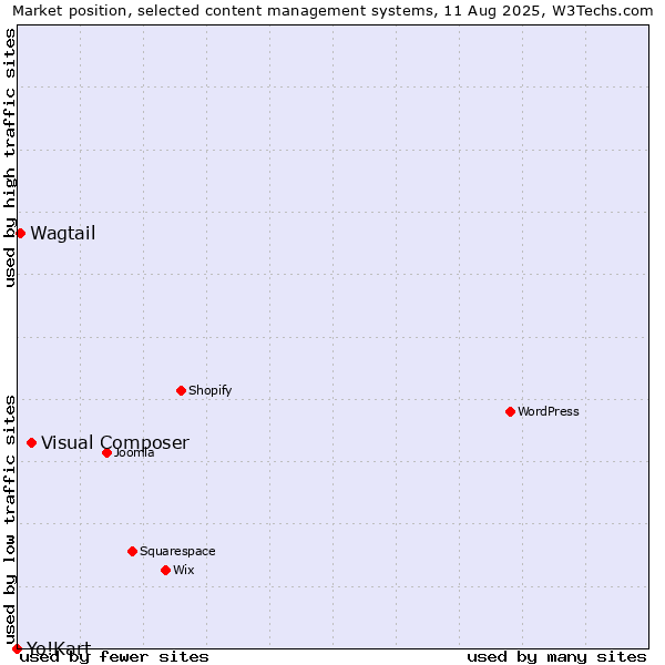 Market position of Visual Composer vs. Wagtail vs. Yo!Kart