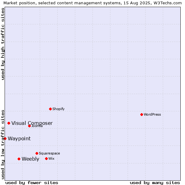 Market position of Weebly vs. Visual Composer vs. Waypoint