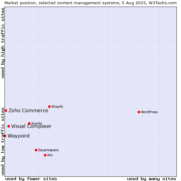 Market position of Visual Composer vs. Zoho Commerce vs. Waypoint