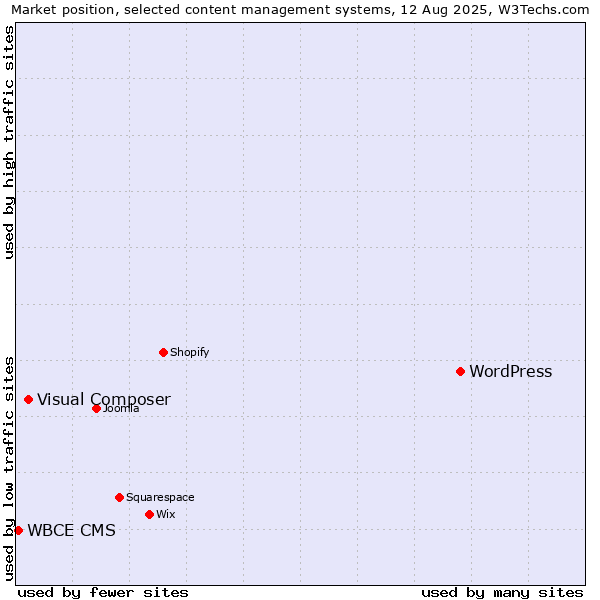 Market position of WordPress vs. Visual Composer vs. WBCE CMS