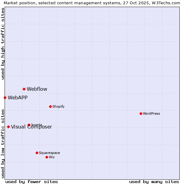 Market position of Webflow vs. Visual Composer vs. WebAPP