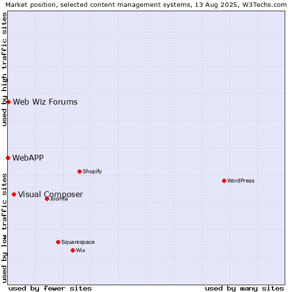 Market position of Visual Composer vs. Web Wiz Forums vs. WebAPP
