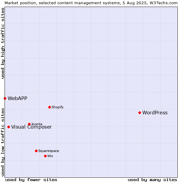 Market position of WordPress vs. Visual Composer vs. WebAPP