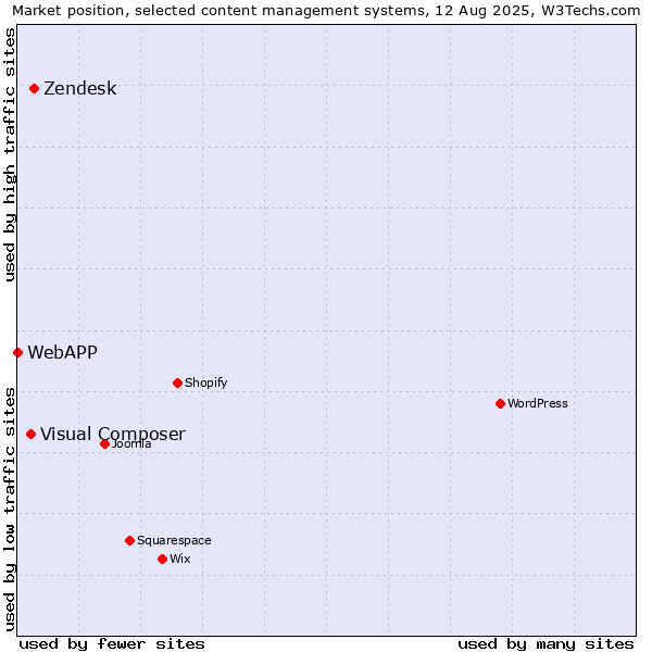 Market position of Zendesk vs. Visual Composer vs. WebAPP