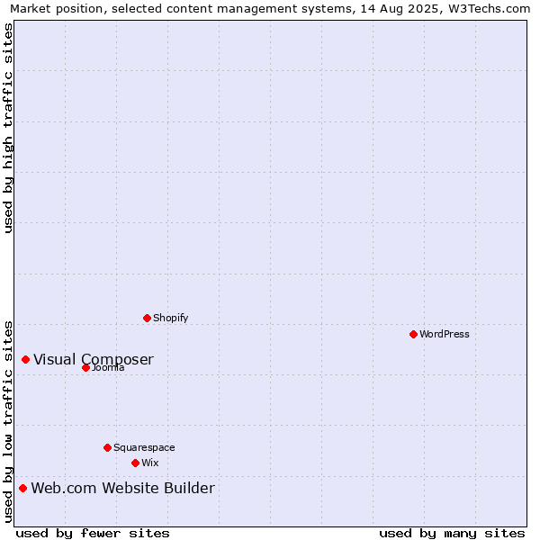 Market position of Visual Composer vs. Web.com Website Builder