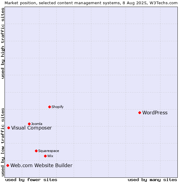 Market position of WordPress vs. Visual Composer vs. Web.com Website Builder