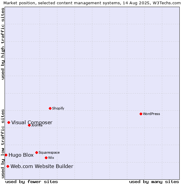 Market position of Visual Composer vs. Web.com Website Builder vs. Hugo Blox