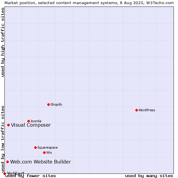 Market position of Visual Composer vs. Web.com Website Builder vs. Yo!Kart