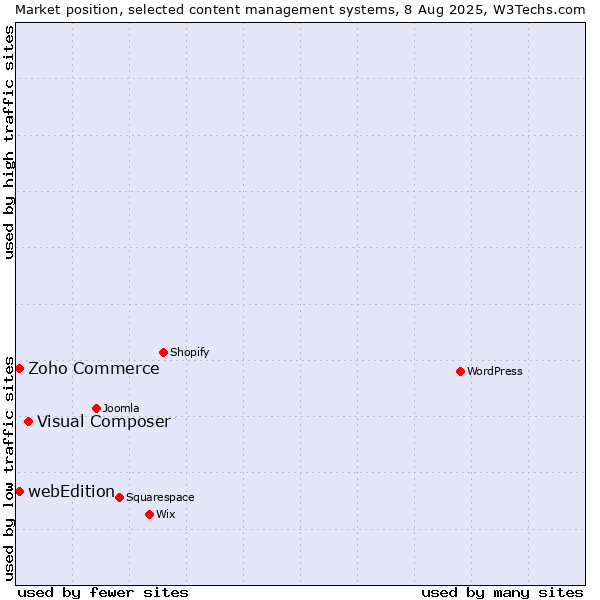 Market position of Visual Composer vs. Zoho Commerce vs. webEdition