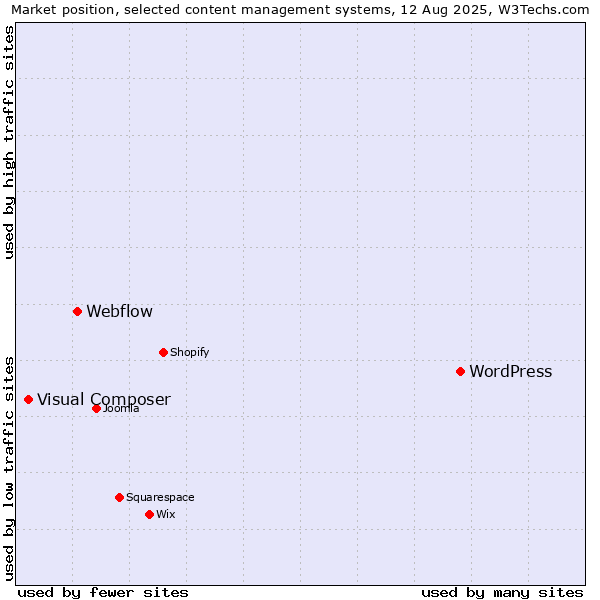 Market position of WordPress vs. Webflow vs. Visual Composer