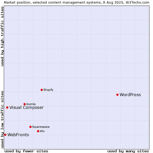 Market position of WordPress vs. Visual Composer vs. WebFronts