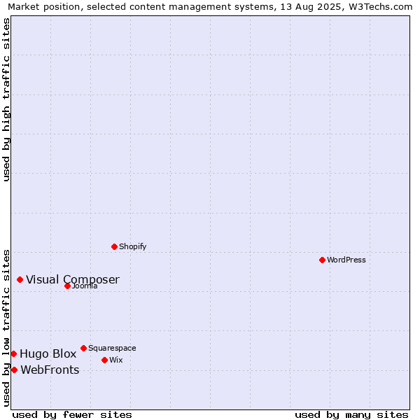 Market position of Visual Composer vs. WebFronts vs. Hugo Blox