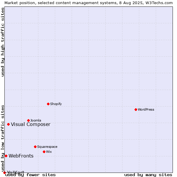Market position of Visual Composer vs. WebFronts vs. Yo!Kart