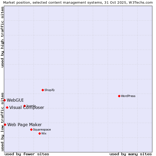 Market position of Visual Composer vs. Web Page Maker vs. WebGUI