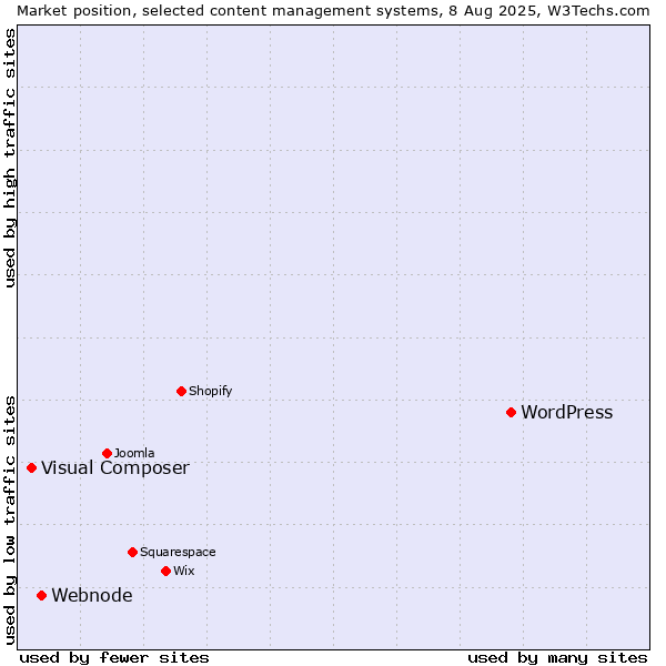 Market position of WordPress vs. Webnode vs. Visual Composer