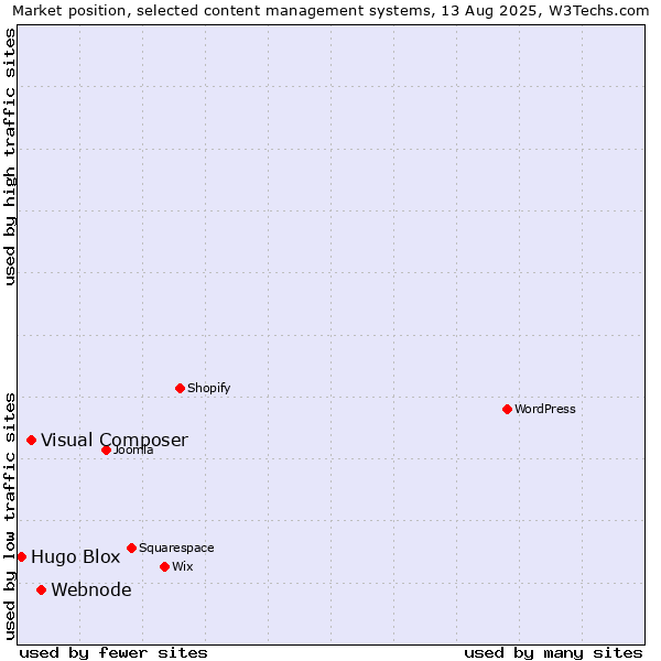 Market position of Webnode vs. Visual Composer vs. Hugo Blox