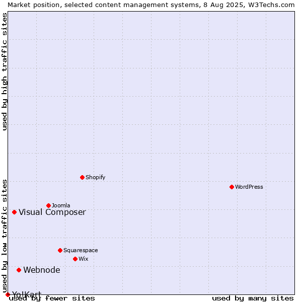 Market position of Webnode vs. Visual Composer vs. Yo!Kart