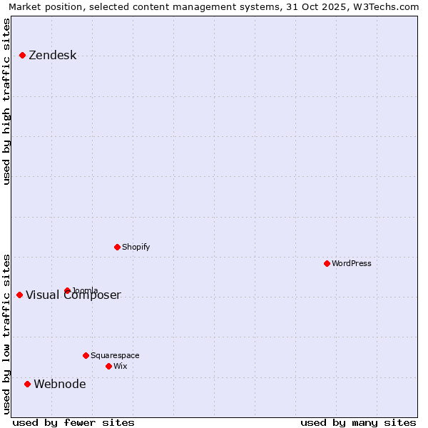 Market position of Webnode vs. Zendesk vs. Visual Composer