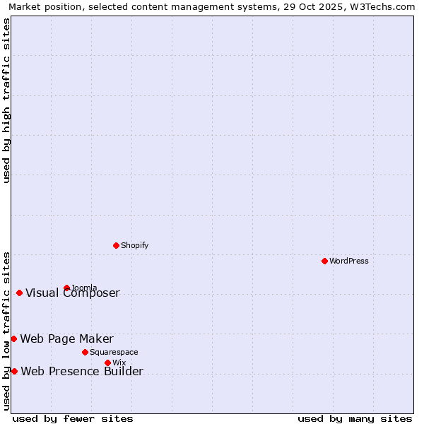 Market position of Visual Composer vs. Web Presence Builder vs. Web Page Maker