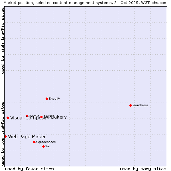 Market position of WPBakery vs. Visual Composer vs. Web Page Maker