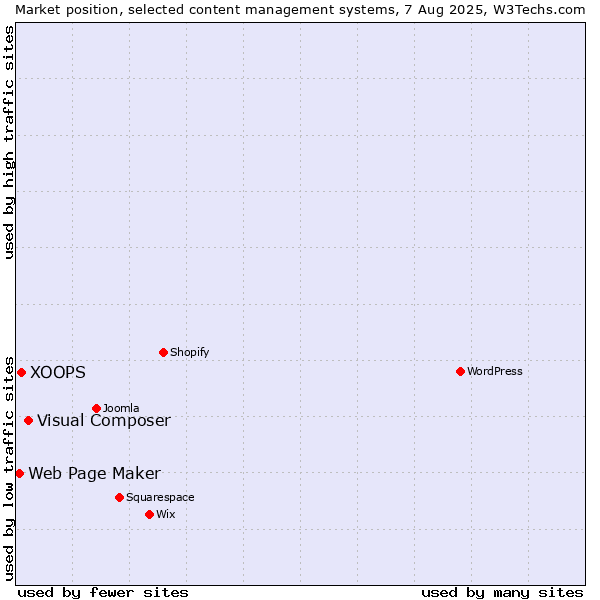 Market position of Visual Composer vs. XOOPS vs. Web Page Maker