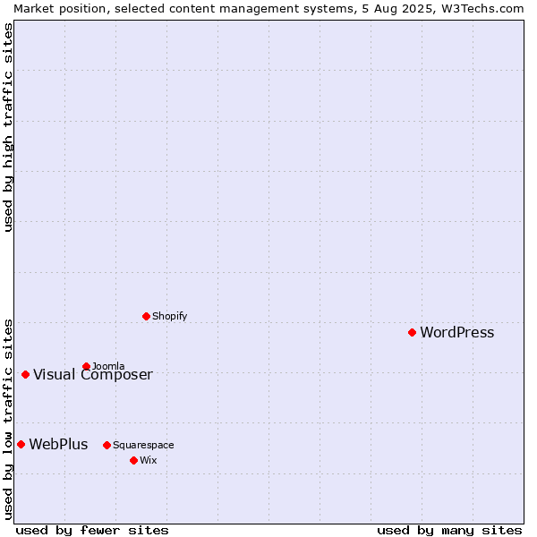 Market position of WordPress vs. Visual Composer vs. WebPlus