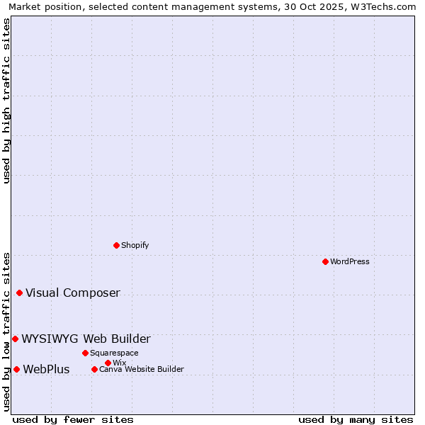Market position of Visual Composer vs. WebPlus vs. WYSIWYG Web Builder
