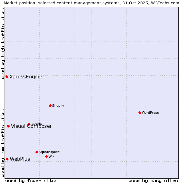 Market position of Visual Composer vs. WebPlus vs. XpressEngine